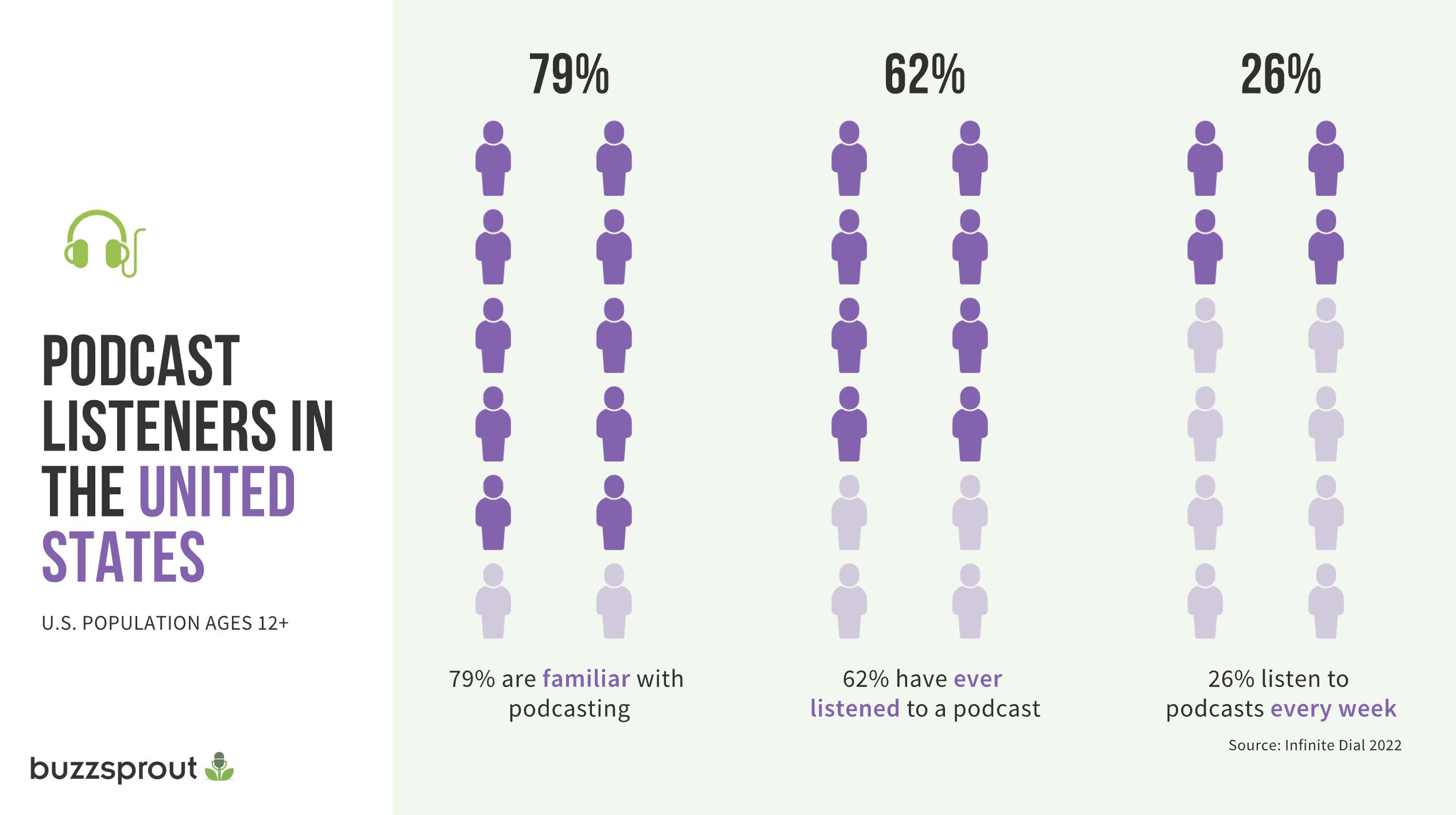 Podcast listening in the United States